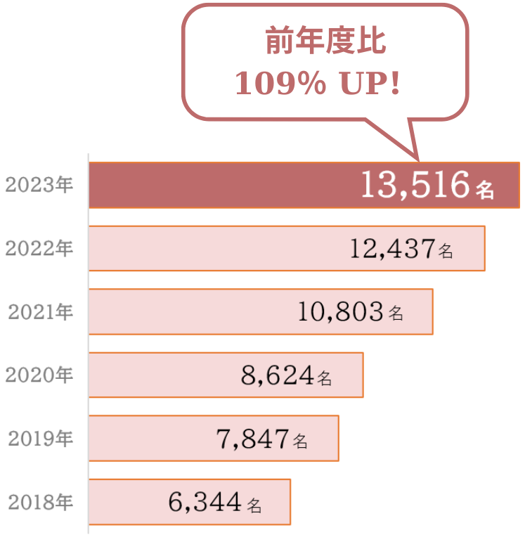 IBJ年間成婚者数