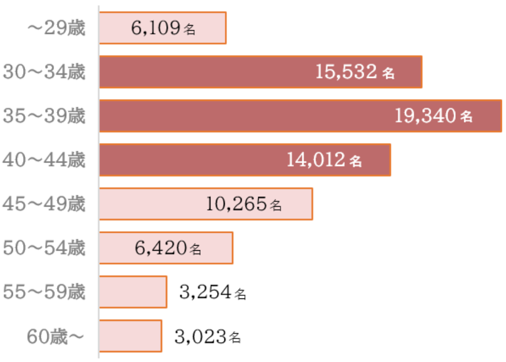 IBJ年齢別会員数