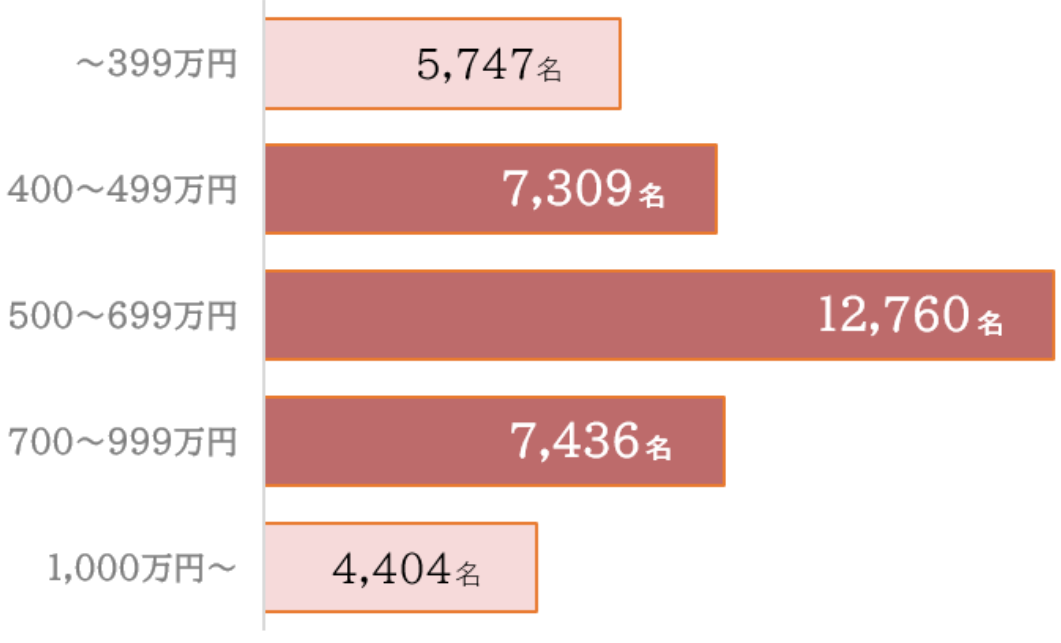 IBJ男性会員の年収